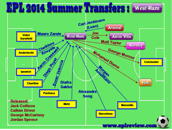 EPL West Ham 2014 Summer Transfer